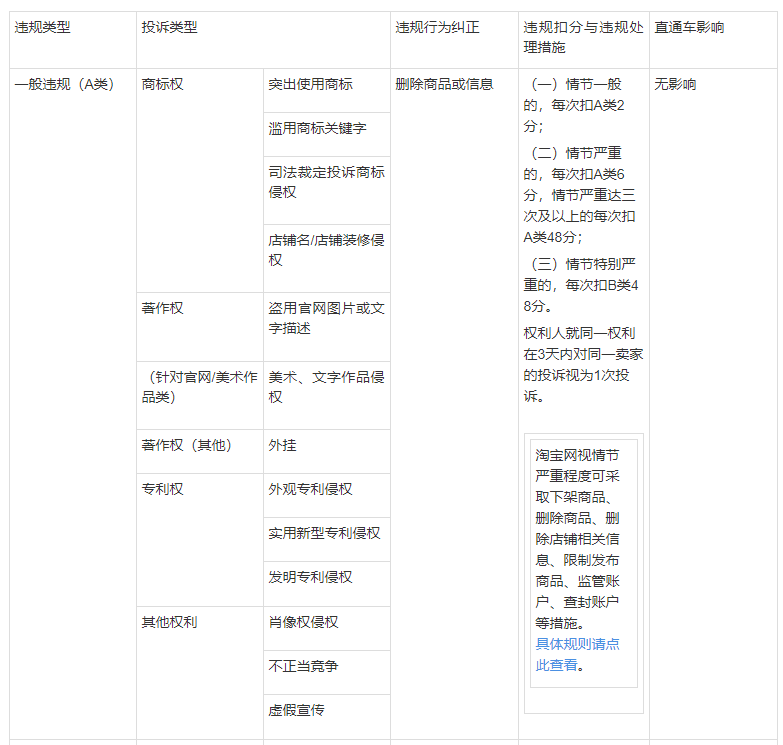 [天貓]侵犯知識(shí)產(chǎn)權(quán)處罰是如何扣分的-天貓知識(shí)產(chǎn)權(quán)扣分規(guī)則